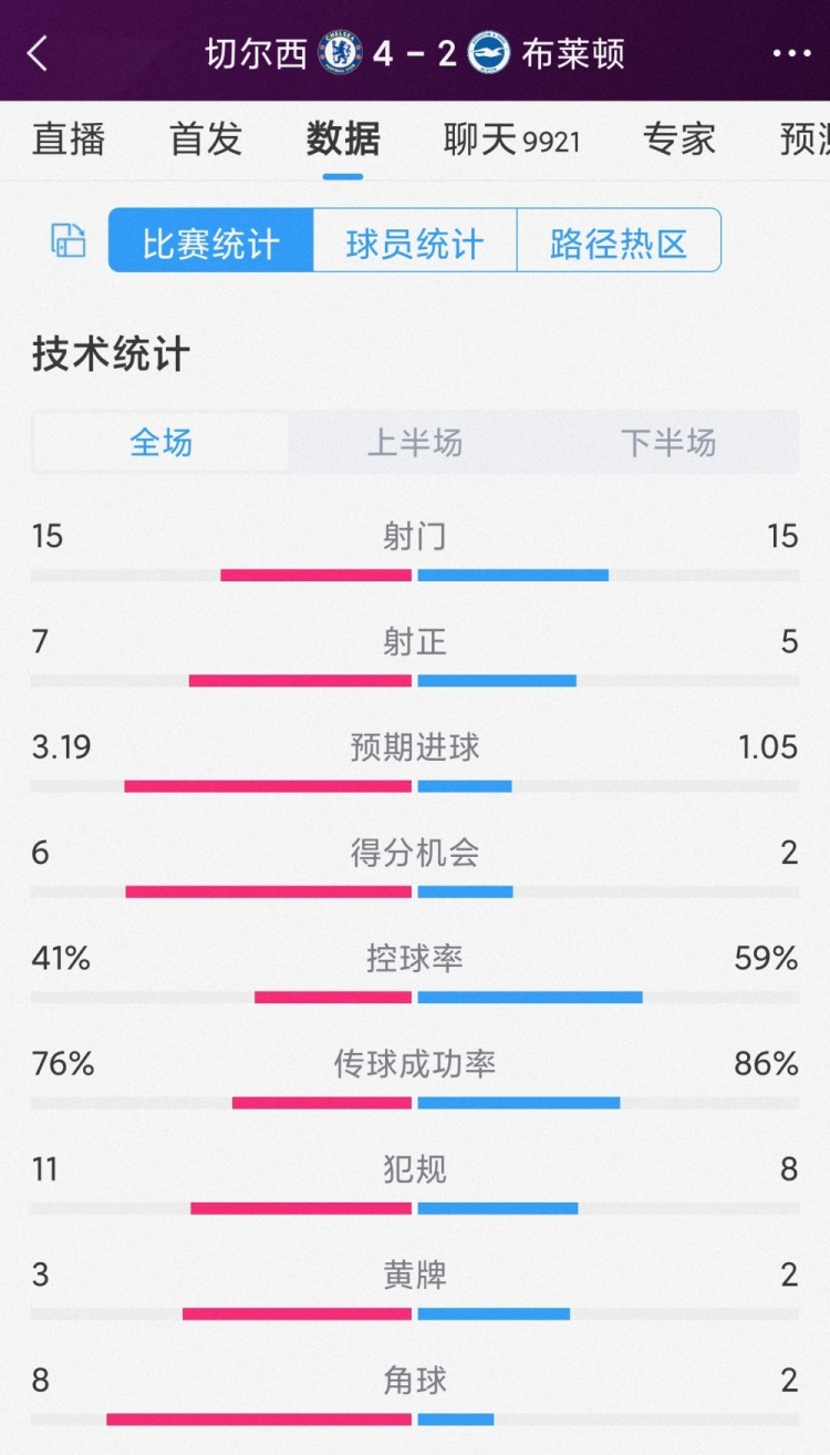 半場6球，切爾西4-2佈萊頓全場數據：射門15-15，射正7-5