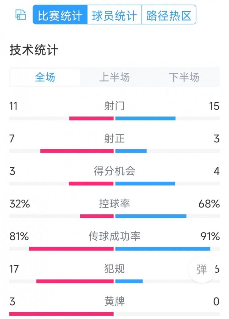 熱刺2-1曼城全場數據：射門11-15，射正7-3，犯規17-6